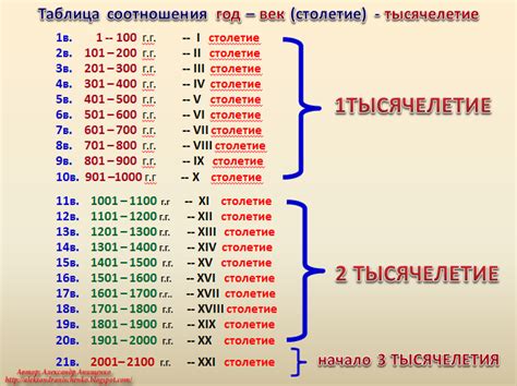 век в год или тысячелетия.